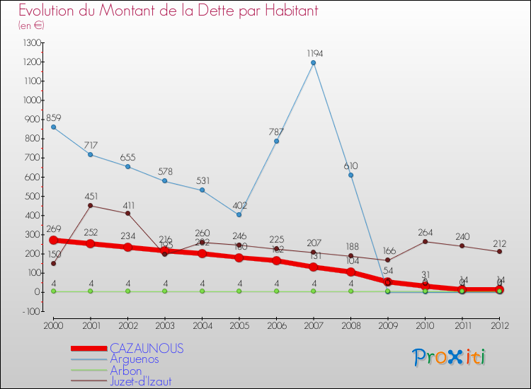 Evolution de la dette par habitant pour la commune de CAZAUNOUS et les communes proches de 2000 à 2012 Comparaison de la dette par habitant pour CAZAUNOUS et les communes voisines de 2000 à 2012