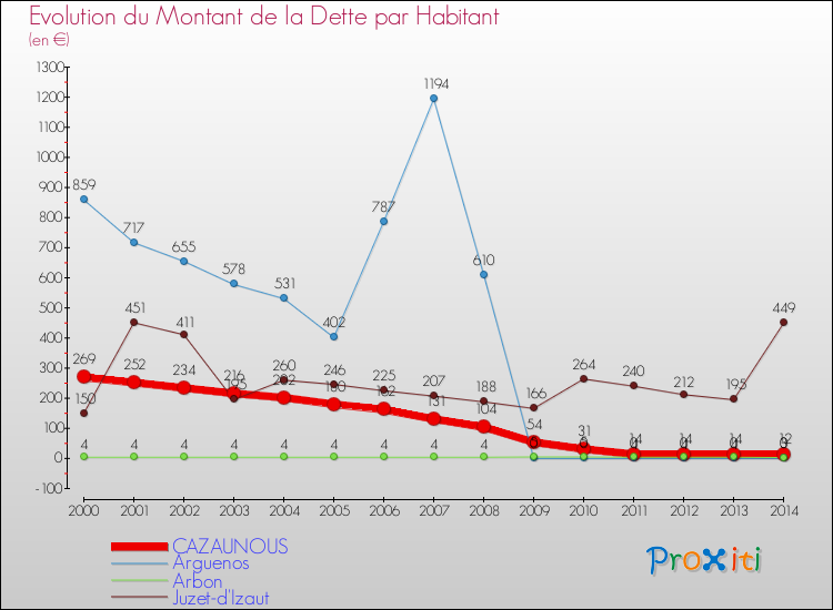 Evolution de la dette par habitant pour la commune de CAZAUNOUS et les communes proches de 2000 à 2014 Comparaison de la dette par habitant pour CAZAUNOUS et les communes voisines de 2000 à 2014