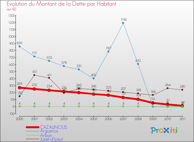Evolution de la dette par habitant pour la commune de CAZAUNOUS et les communes proches Comparaison de la dette par habitant pour CAZAUNOUS et les communes voisines