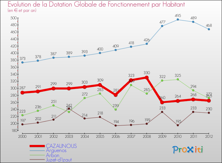 Evolution et montant de la dotation globale de fonctionnement par Habitant pour CAZAUNOUS et les communes proches Comparaison des dotations globales de fonctionnement par habitant pour CAZAUNOUS et les communes voisines