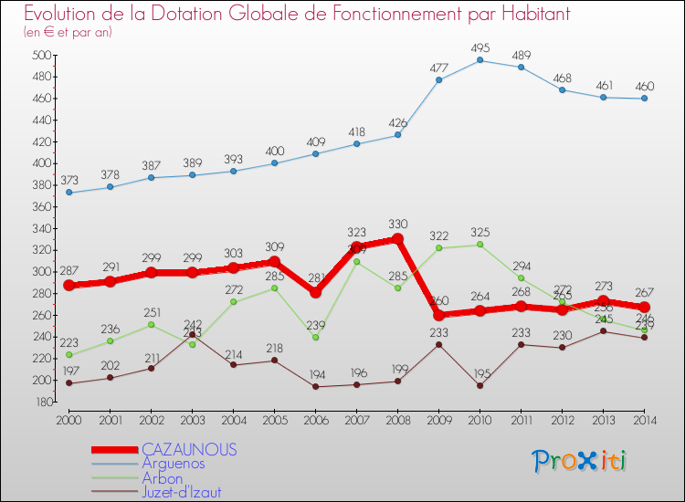 Evolution et montant de la dotation globale de fonctionnement par Habitant pour CAZAUNOUS et les communes proches de 2000 à 2014. Comparaison des dotations globales de fonctionnement par habitant pour CAZAUNOUS et les communes voisines de 2000 à 2014.