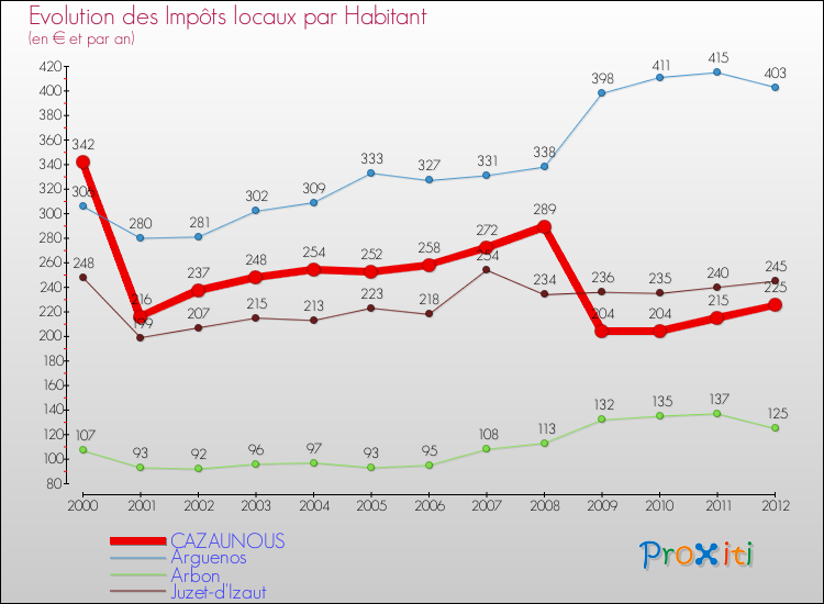 Evolution et montant des impôts locaux par Habitant pour CAZAUNOUS et les communes proches Comparaison des impôts locaux par habitant pour CAZAUNOUS et les communes voisines