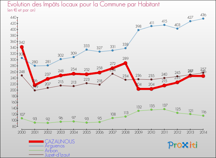Evolution et montant des impôts locaux par Habitant pour CAZAUNOUS et les communes proches de 2000 à 2014 Comparaison des impôts locaux par habitant pour CAZAUNOUS et les communes voisines de 2000 à 2014