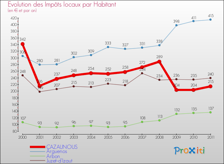 Evolution et montant des impôts locaux par Habitant pour CAZAUNOUS et les communes proches Comparaison des impôts locaux par habitant pour CAZAUNOUS et les communes voisines