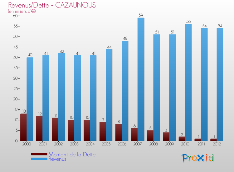 Evolution comparée de la dette et des revenus pour la commune de CAZAUNOUS de 2000 à 2012 Comparaison de la dette et des revenus pour CAZAUNOUS de 2000 à 2012