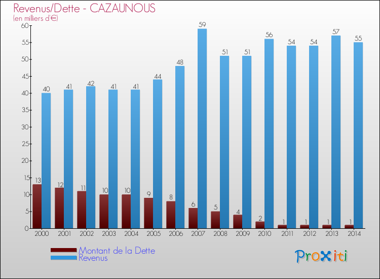 Evolution comparée de la dette et des revenus pour la commune de CAZAUNOUS de 2000 à 2014 Comparaison de la dette et des revenus pour CAZAUNOUS de 2000 à 2014