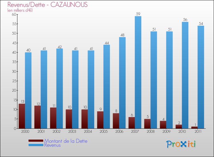 Evolution comparée de la dette et des revenus pour la commune de CAZAUNOUS de 2000 à 2011 Comparaison de la dette et des revenus pour CAZAUNOUS de 2000 à 2011