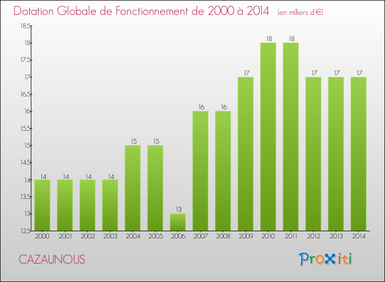 Evolution du montant de la Dotation Globale de Fonctionnement pour la commune de CAZAUNOUS de 2000 à 2014 Evolution du montant de la Dotation Globale de Fonctionnement pour CAZAUNOUS de 2000 à 2014