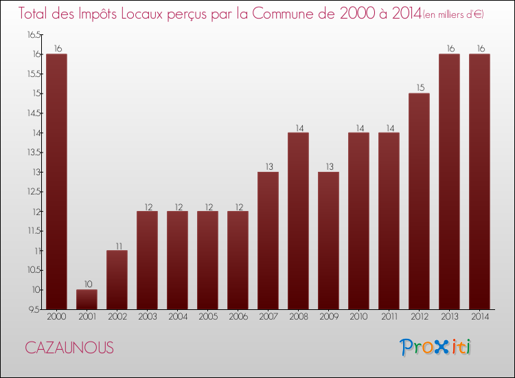 Evolution des Impôts Locaux pour la commune de CAZAUNOUS de 2000 à 2014 Evolution des Impôts Locaux pour CAZAUNOUS de 2000 à 2014