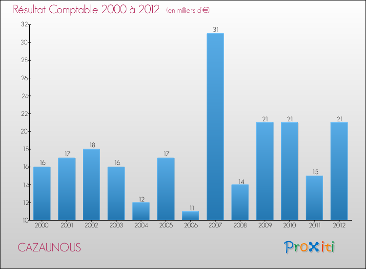 Evolution du résultat comptable pour la commune de CAZAUNOUS de 2000 à 2012 Evolution du résultat comptable pour CAZAUNOUS de 2000 à 2012