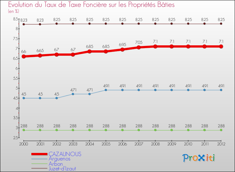 Evolution du taux de la taxe foncière sur le bati pour CAZAUNOUS et les communes proches de 2000 à 2012 Comparaison des taux de taxe foncière sur le bati pour CAZAUNOUS et les communes voisines de 2000 à 2012