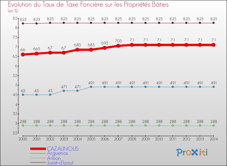Evolution du taux de la taxe foncière sur le bati pour CAZAUNOUS et les communes proches de 2000 à 2014 Comparaison des taux de taxe foncière sur le bati pour CAZAUNOUS et les communes voisines de 2000 à 2014