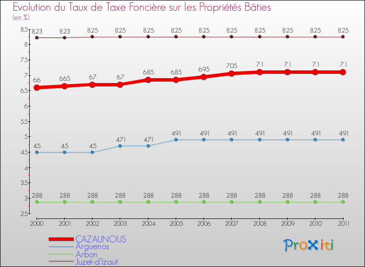 Evolution du taux de la taxe foncière sur le bati pour CAZAUNOUS et les communes proches Comparaison des taux de taxe foncière sur le bati pour CAZAUNOUS et les communes voisines