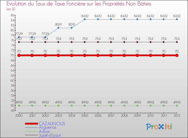 Evolution du taux de la taxe foncière sur les immeubles et terrains non batis pour CAZAUNOUS et les communes proches de 2000 à 2012 Comparaison des taux de la taxe foncière sur les immeubles et terrains non batis pour CAZAUNOUS et les communes voisines de 2000 à 2012