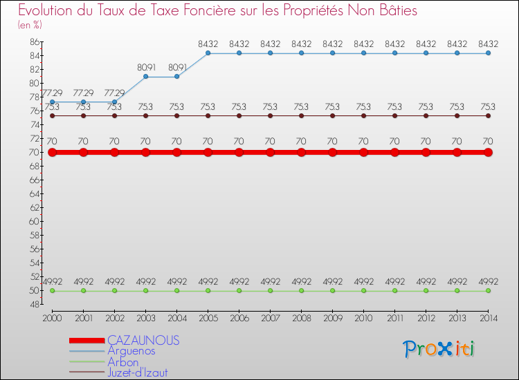 Evolution du taux de la taxe foncière sur les immeubles et terrains non batis pour CAZAUNOUS et les communes proches de 2000 à 2014 Comparaison des taux de la taxe foncière sur les immeubles et terrains non batis pour CAZAUNOUS et les communes voisines de 2000 à 2014