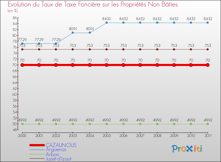 Evolution du taux de la taxe foncière sur les immeubles et terrains non batis pour CAZAUNOUS et les communes proches Comparaison des taux de la taxe foncière sur les immeubles et terrains non batis pour CAZAUNOUS et les communes voisines
