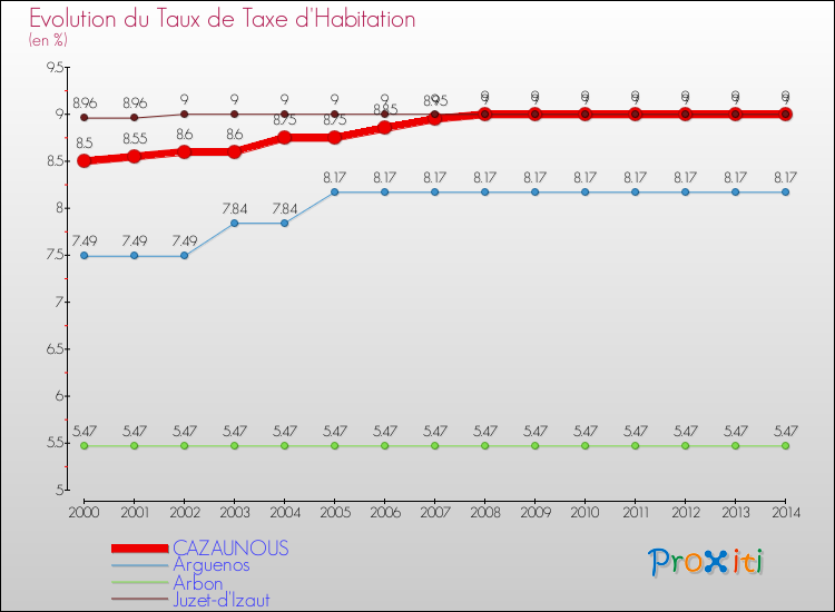 Evolution du taux de la taxe d'habitation pour CAZAUNOUS et les communes proches de 2000 à 2014 Comparaison des taux de la taxe d'habitation pour CAZAUNOUS et les communes voisines de 2000 à 2014