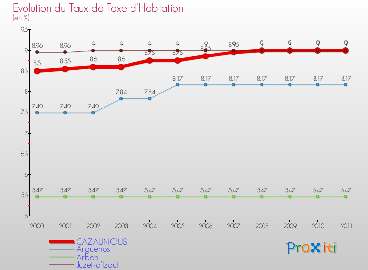 Evolution du taux de la taxe d'habitation pour CAZAUNOUS et les communes proches Comparaison des taux de la taxe d'habitation pour CAZAUNOUS et les communes voisines