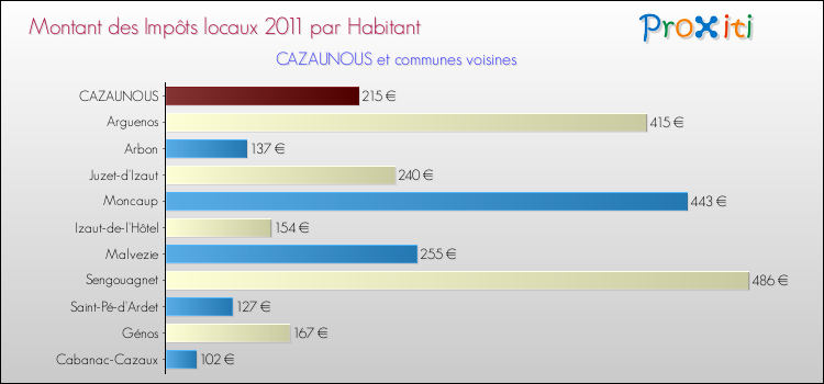 Montant des impôts locaux par Habitant pour CAZAUNOUS et les communes proches Comparaison des impôts locaux par habitant pour CAZAUNOUS et les communes voisines