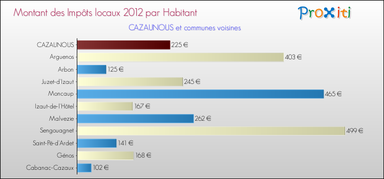 Montant des impôts locaux par Habitant pour CAZAUNOUS et les communes proches Comparaison des impôts locaux par habitant pour CAZAUNOUS et les communes voisines