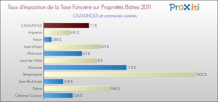 Taux d'imposition de la taxe foncière sur le bati 2011 pour CAZAUNOUS et les communes proches Comparaison des taux d'imposition de la taxe foncière sur le bati 2011 pour CAZAUNOUS et les communes voisines