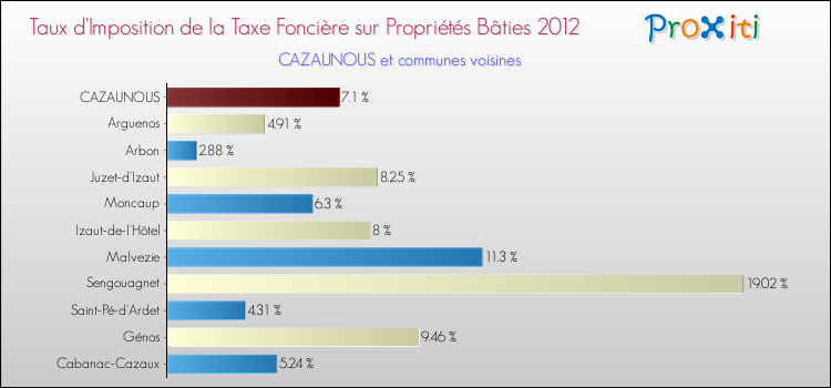 Taux d'imposition de la taxe foncière sur le bati 2012 pour CAZAUNOUS et les communes proches Comparaison des taux d'imposition de la taxe foncière sur le bati 2012 pour CAZAUNOUS et les communes voisines