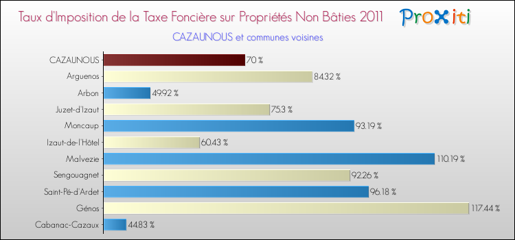 Taux d'imposition de la taxe foncière sur les immeubles et terrains non batis 2011 pour CAZAUNOUS et les communes proches Comparaison des taux d'imposition de la taxe foncière sur les immeubles et terrains non batis 2011 pour CAZAUNOUS et les communes voisines