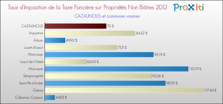 Taux d'imposition de la taxe foncière sur les immeubles et terrains non batis 2012 pour CAZAUNOUS et les communes proches Comparaison des taux d'imposition de la taxe foncière sur les immeubles et terrains non batis 2012 pour CAZAUNOUS et les communes voisines