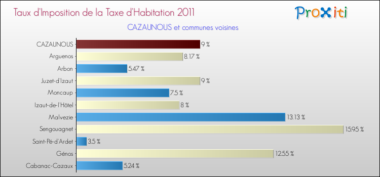 Taux d'imposition de la taxe d'habitation 2011 pour CAZAUNOUS et les communes proches Comparaison des taux d'imposition de la taxe d'habitation 2011 pour CAZAUNOUS et les communes voisines