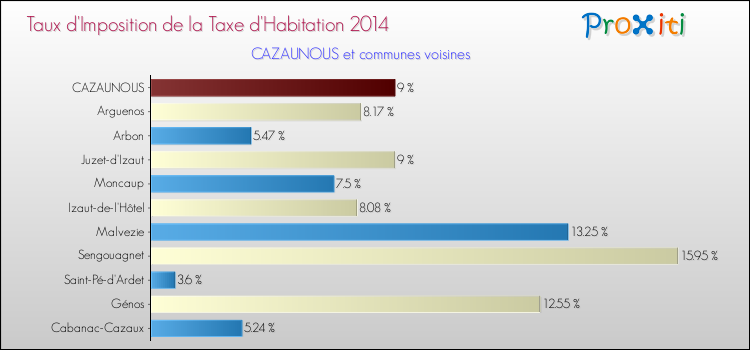 Taux d'imposition de la taxe d'habitation 2014 pour CAZAUNOUS et les communes proches Comparaison des taux d'imposition de la taxe d'habitation 2014 pour CAZAUNOUS et les communes voisines