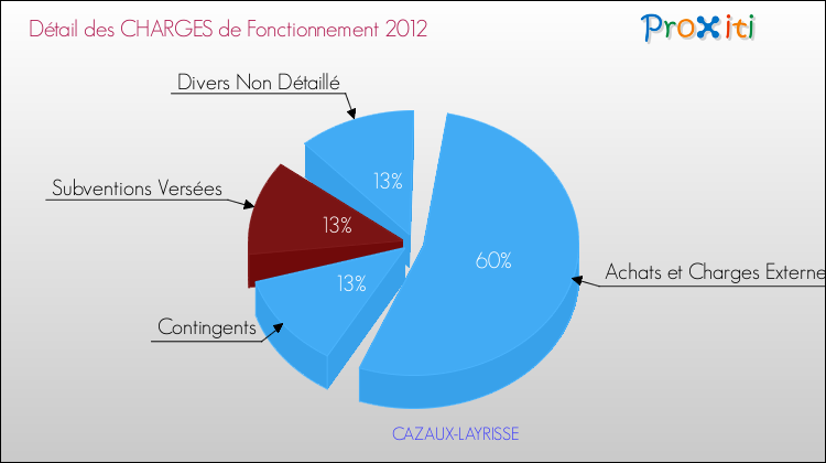 Décomposition des Charges de Fonctionnement 2012 de la commune de CAZAUX-LAYRISSE Charges de Fonctionnement 2012 pour la commune de CAZAUX-LAYRISSE