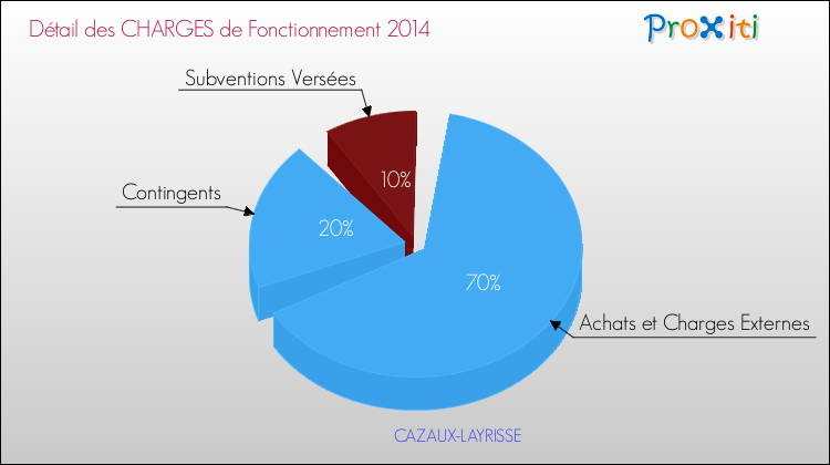 Décomposition des Charges de Fonctionnement 2014 de la commune de CAZAUX-LAYRISSE Charges de Fonctionnement 2014 pour la commune de CAZAUX-LAYRISSE