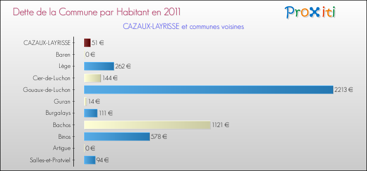 Dette par habitant de la commune en 2011 pour CAZAUX-LAYRISSE et les communes proches Comparaison de la dette par habitant de la commune en 2011 pour CAZAUX-LAYRISSE et les communes voisines