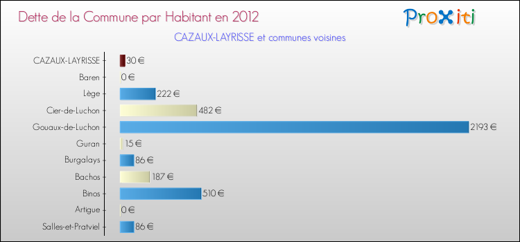 Dette par habitant de la commune en 2012 pour CAZAUX-LAYRISSE et les communes proches Comparaison de la dette par habitant de la commune en 2012 pour CAZAUX-LAYRISSE et les communes voisines