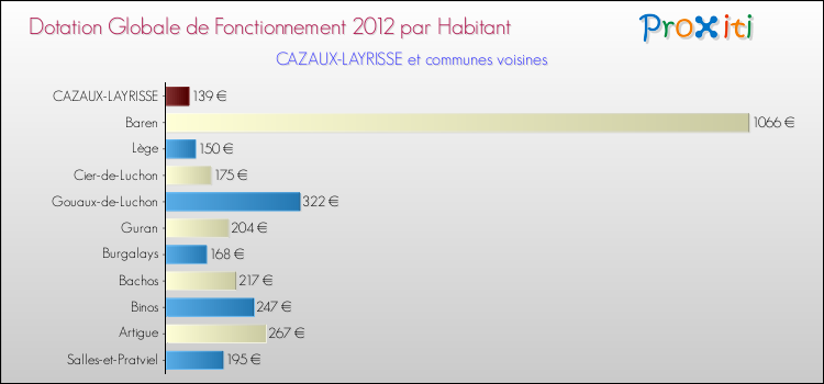 Montant des dotations globales de fonctionnement DGF par Habitant pour CAZAUX-LAYRISSE et les communes proches Comparaison des des dotations globales de fonctionnement DGF par habitant pour CAZAUX-LAYRISSE et les communes voisines