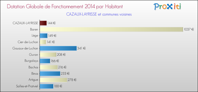 Montant des dotations globales de fonctionnement DGF par Habitant pour CAZAUX-LAYRISSE et les communes proches en 2014. Comparaison des des dotations globales de fonctionnement DGF par habitant pour CAZAUX-LAYRISSE et les communes voisines en 2014.