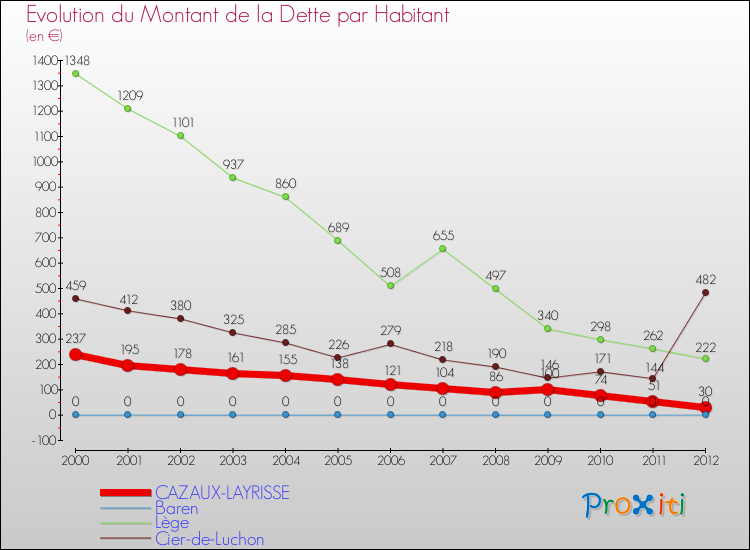 Evolution de la dette par habitant pour la commune de CAZAUX-LAYRISSE et les communes proches de 2000 à 2012 Comparaison de la dette par habitant pour CAZAUX-LAYRISSE et les communes voisines de 2000 à 2012