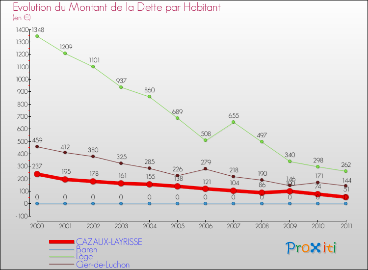 Evolution de la dette par habitant pour la commune de CAZAUX-LAYRISSE et les communes proches Comparaison de la dette par habitant pour CAZAUX-LAYRISSE et les communes voisines
