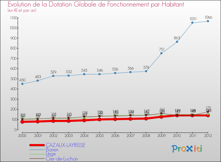 Evolution et montant de la dotation globale de fonctionnement par Habitant pour CAZAUX-LAYRISSE et les communes proches Comparaison des dotations globales de fonctionnement par habitant pour CAZAUX-LAYRISSE et les communes voisines