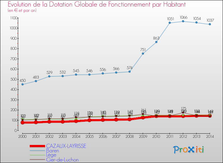 Evolution et montant de la dotation globale de fonctionnement par Habitant pour CAZAUX-LAYRISSE et les communes proches de 2000 à 2014. Comparaison des dotations globales de fonctionnement par habitant pour CAZAUX-LAYRISSE et les communes voisines de 2000 à 2014.