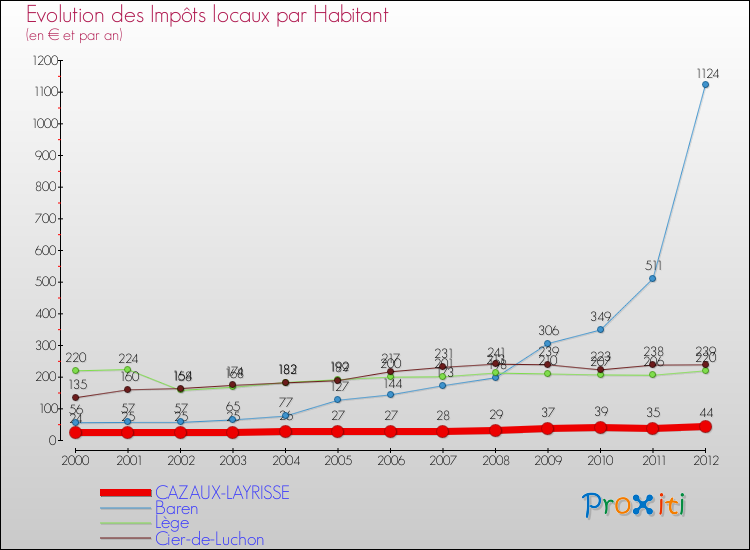 Evolution et montant des impôts locaux par Habitant pour CAZAUX-LAYRISSE et les communes proches Comparaison des impôts locaux par habitant pour CAZAUX-LAYRISSE et les communes voisines