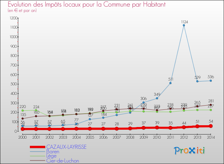 Evolution et montant des impôts locaux par Habitant pour CAZAUX-LAYRISSE et les communes proches de 2000 à 2014 Comparaison des impôts locaux par habitant pour CAZAUX-LAYRISSE et les communes voisines de 2000 à 2014