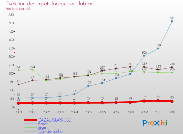Evolution et montant des impôts locaux par Habitant pour CAZAUX-LAYRISSE et les communes proches Comparaison des impôts locaux par habitant pour CAZAUX-LAYRISSE et les communes voisines