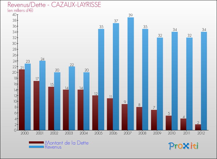 Evolution comparée de la dette et des revenus pour la commune de CAZAUX-LAYRISSE de 2000 à 2012 Comparaison de la dette et des revenus pour CAZAUX-LAYRISSE de 2000 à 2012
