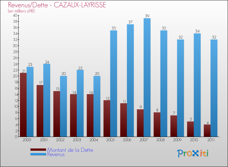 Evolution comparée de la dette et des revenus pour la commune de CAZAUX-LAYRISSE de 2000 à 2011 Comparaison de la dette et des revenus pour CAZAUX-LAYRISSE de 2000 à 2011
