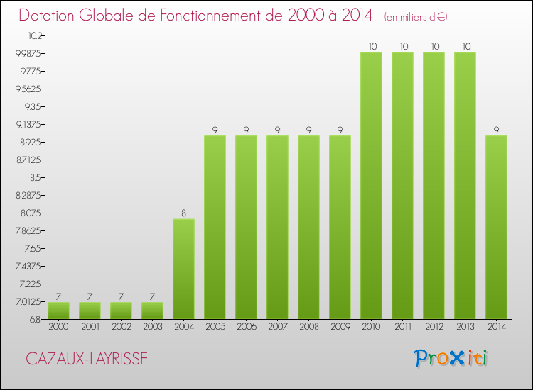 Evolution du montant de la Dotation Globale de Fonctionnement pour la commune de CAZAUX-LAYRISSE de 2000 à 2014 Evolution du montant de la Dotation Globale de Fonctionnement pour CAZAUX-LAYRISSE de 2000 à 2014