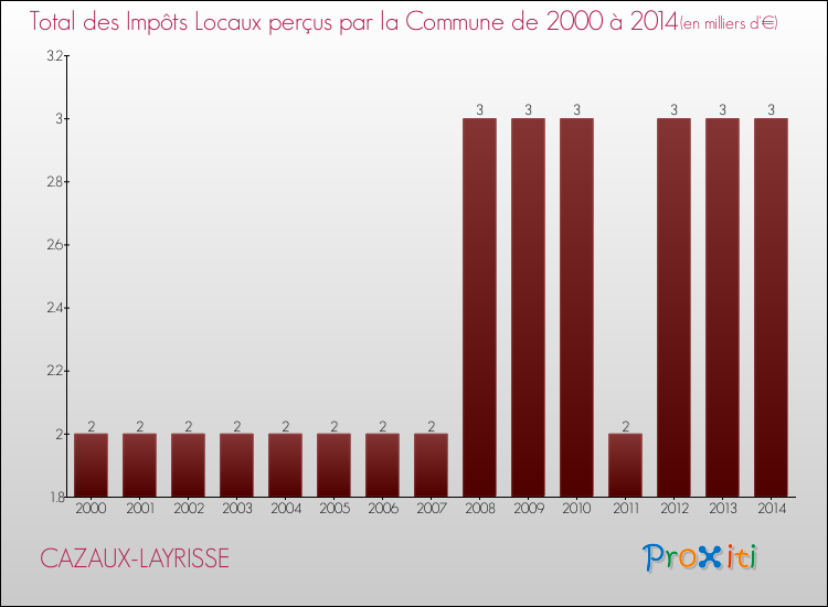 Evolution des Impôts Locaux pour la commune de CAZAUX-LAYRISSE de 2000 à 2014 Evolution des Impôts Locaux pour CAZAUX-LAYRISSE de 2000 à 2014