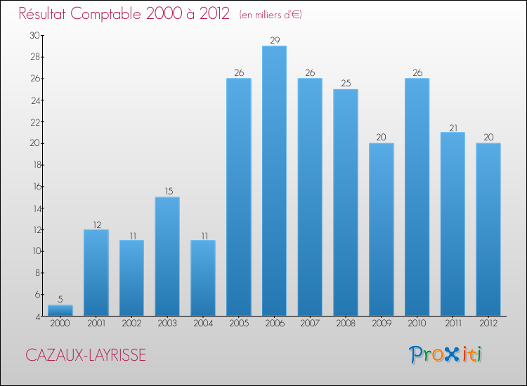 Evolution du résultat comptable pour la commune de CAZAUX-LAYRISSE de 2000 à 2012 Evolution du résultat comptable pour CAZAUX-LAYRISSE de 2000 à 2012