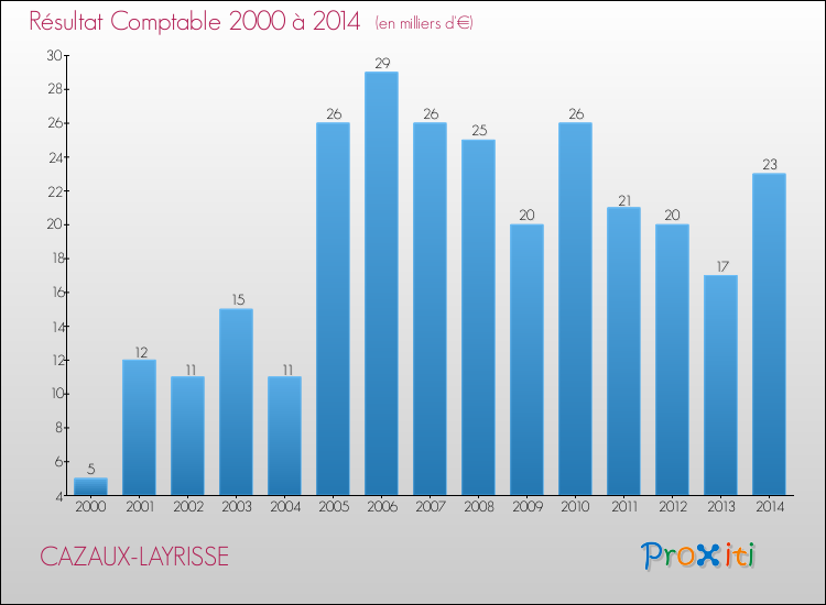 Evolution du résultat comptable pour la commune de CAZAUX-LAYRISSE de 2000 à 2014 Evolution du résultat comptable pour CAZAUX-LAYRISSE de 2000 à 2014