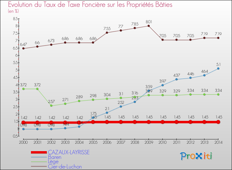Evolution du taux de la taxe foncière sur le bati pour CAZAUX-LAYRISSE et les communes proches de 2000 à 2014 Comparaison des taux de taxe foncière sur le bati pour CAZAUX-LAYRISSE et les communes voisines de 2000 à 2014